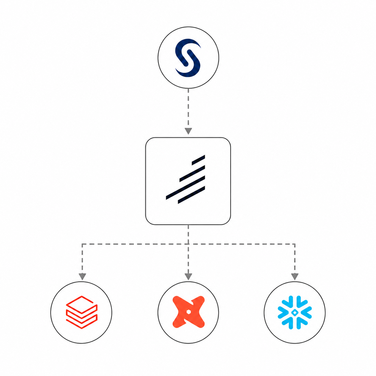 SAS migration flow through Eikon to Databricks, dbt, and Snowflake